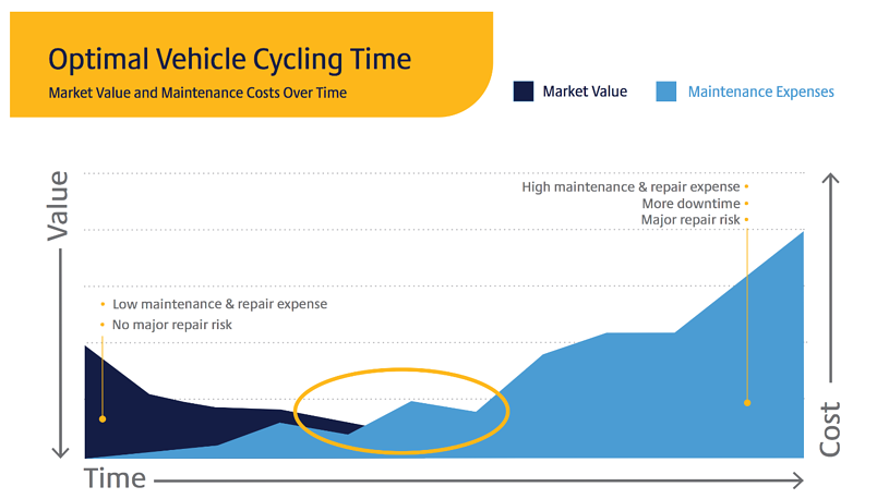 Optimal Vehicle Life Cycling Point